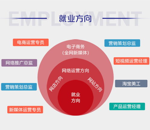 电子商务是什么类专业吗